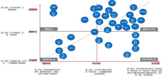 未来十年 传统商业的智能革命与横纵网络新格局