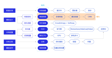 基于PaddlePaddle框架的手写数字识别 横纵网络结构设计与解析